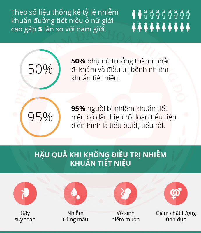 tỷ lệ nhiễm khuẩn đường tiểu