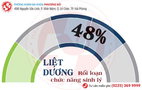 Thống kê bệnh liệt dương